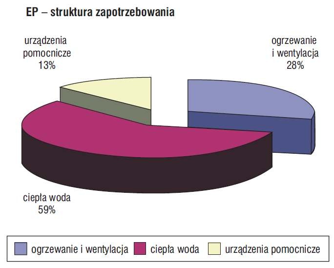 Struktura zużycia energii pierwotnej w analizowanym budynku