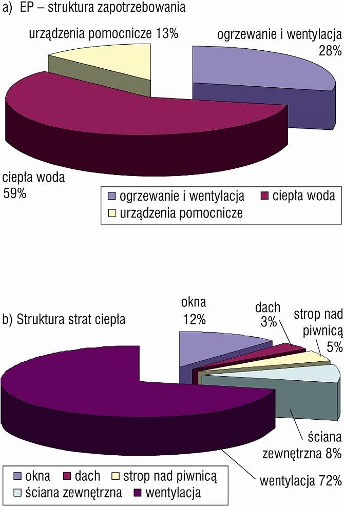 Struktura zużycia energii pierwotnej