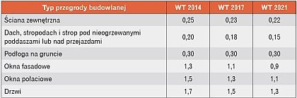 Tabela 1. Graniczne wartości współczynnika przenikania ciepła Uc(max) dla wybranych typów przegród
budowlanych w budynku mieszkalnym (ti ≥ 16°C), W/(m2·K)