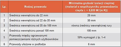 Tab. 3. Minimalna grubość izolacji w instalacjach centralnego ogrzewania i ciepłej wody użytkowej