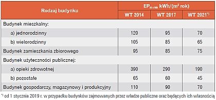 Tab. 4. Cząstkowe maksymalne wartości wskaźnika EPH+W na potrzeby ogrzewania, wentylacji oraz
przygotowania ciepłej wody użytkowej
