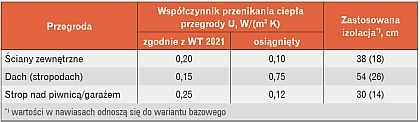 Tab. 6. Wymagane oraz osiągnięte wartości współczynnika przenikania ciepła przegród
nieprzezroczystych