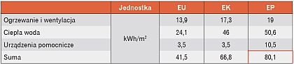 Tab. 7. Zapotrzebowanie energetyczne dla budynku po poprawie izolacyjności przegród