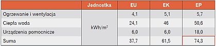 Tab. 9. Zapotrzebowanie energetyczne dla budynku po zastosowaniu odzysku ciepła