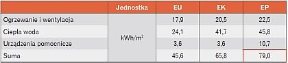 Tab. 10. Zapotrzebowanie energetyczne dla budynku po poprawie sprawności instalacji grzewczej