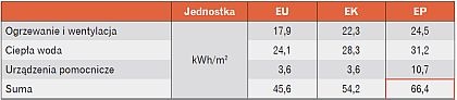 Tab. 11. Zapotrzebowanie energetyczne dla budynku po poprawie sprawności instalacji c.w.u.