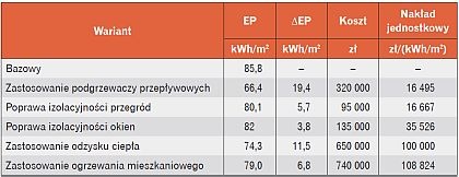 Tab. 12. Warianty usprawnień uszeregowane zgodnie z rosnącym wskaźnikiem nakładów jednostkowych