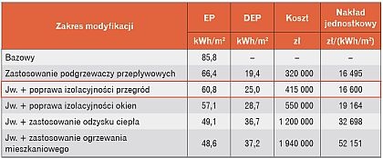 Tab. 13. Zakresy modyfikacji projektu oraz odpowiadające im wartości EP