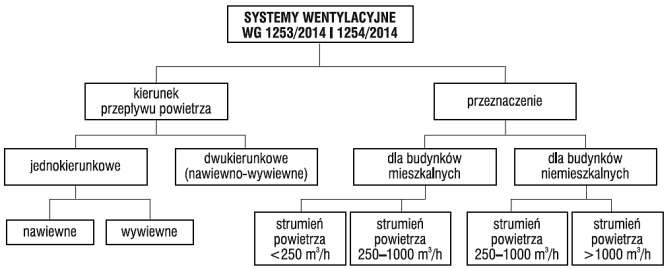 Podział systemów wentylacyjnych
