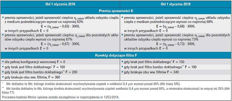 Premie sprawności