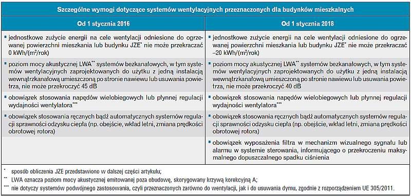 Tabela 3. Wymagania ekoprojektu – systemy dla budownictwa mieszkalnego wg rozporządzenia 1253/2014