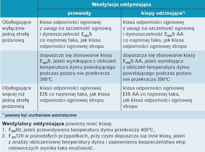 Wymagania stawiane elementom wentylacji