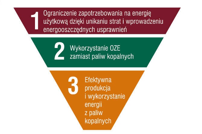 Rys. 1. Zasada „trias energetica” – najbardziej zrównoważona jest energia zaoszczędzona