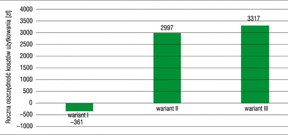 Rys. 2. Roczne oszczędności kosztów użytkowania