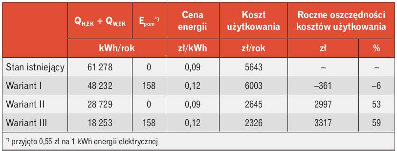 Tabela 4. Zestawienie rocznych oszczędności kosztów użytkowania