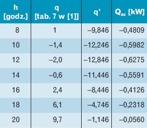 Tabela 8. Obliczenia dla ściany drugiej N-W