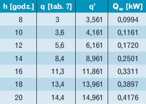 Tabela 10. Obliczenia dla ściany pierwszej N-E