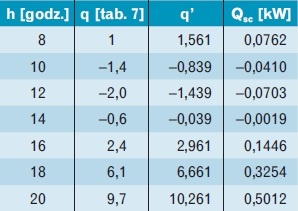 Tabela 11. Obliczenia dla ściany drugiej N-W