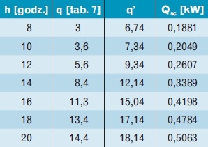 Tabela 13. Obliczenia dla ściany pierwszej N-E