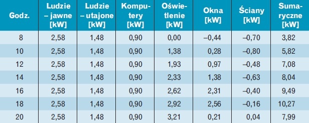 Tabela 15. Zestawienie sumarycznych zysków ciepła dla klimatyzowanego pomieszczenia – kwiecień
