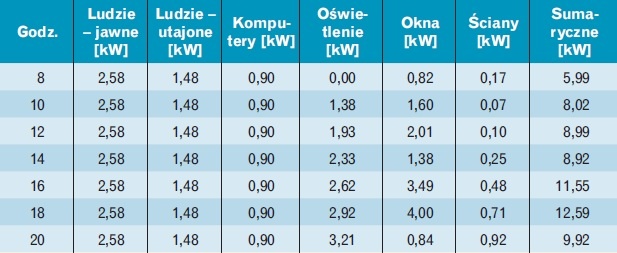 Tabela 16. Zestawienie sumarycznych zysków ciepła dla klimatyzowanego pomieszczenia – czerwiec