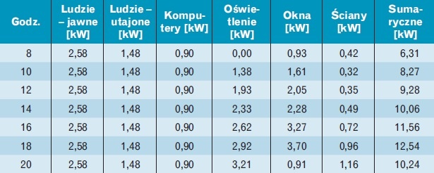 Tabela 17. Zestawienie sumarycznych zysków ciepła dla klimatyzowanego pomieszczenia – sierpień