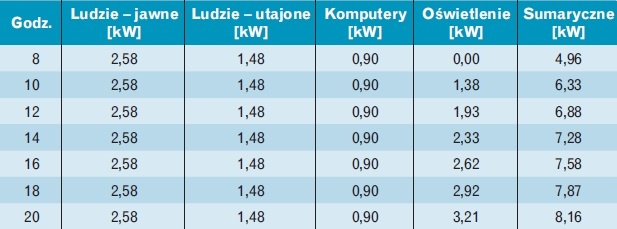 Tabela 18. Zestawienie sumarycznych zysków ciepła dla klimatyzowanego pomieszczenia – okres zimowy