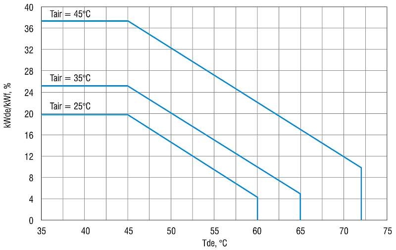 Rys. 3. Praca wymiennika częściowego odzysku ciepła w zależności od temperatury wody grzewczej;
kWde/kWf – możliwa do pozyskania wydajność wymiennika częściowego odzysku ciepła, Tde – temperatura wody wyjściowej z wymiennika odzysku ciepła (po podgrzani.