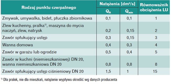 natężenie wypływu wody