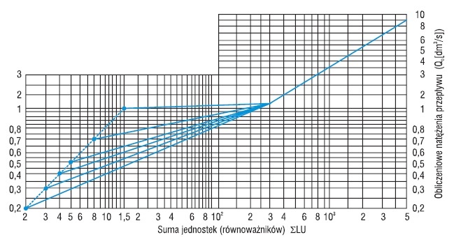 Nomogram do natężeń przepływu wody