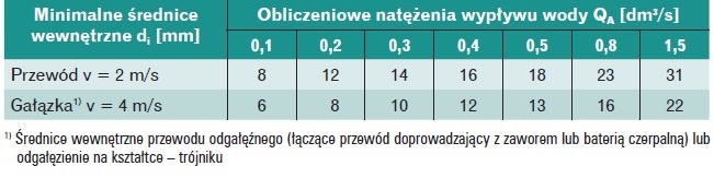 średnice wewnętrzne przewodów i odgałęzień 