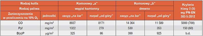 Tabela 1. Porównanie wybranych wyników testów energetyczno-emisyjnych kotłów c.o. z ręcznym zasypem paliwa, wyposażonych w wentylator
nadmuchowy, nieprzystosowanych do górnego spalania, podczas spalania węgla kamiennego sortyment orzech i drewna kawałko.