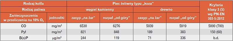Tabela 2. Porównanie wybranych wyników testów energetyczno-emisyjnych pieca typu koza, urządzenia z ręcznym zasypem paliwa niewyposażonego w wentylator nadmuchowy, nieprzystosowanego do górnego spalania, podczas spalania węgla kamiennego sortyment orzech.
