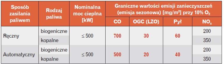 Tabela 3. Graniczne wartości emisji zanieczyszczeń wg dyrektywy Ecodesign