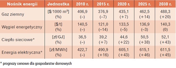Tabela 1. Prognoza cen nośników energii wg założeń „Polityki energetycznej Polski do 2030 r.” [1]