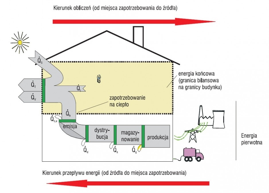 Rys. 1. Schemat obliczeń oraz granica bilansowa w przypadku systemu ogrzewczego (EN 15316-1 [5]5)