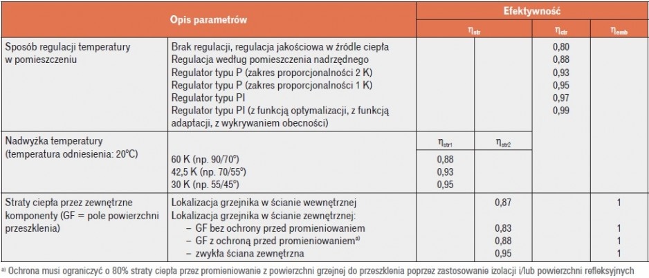 Tabela 1. Efektywność nieosłoniętych powierzchni grzejnych (grzejników), jeśli wysokość pomieszczenia ≤ 4m