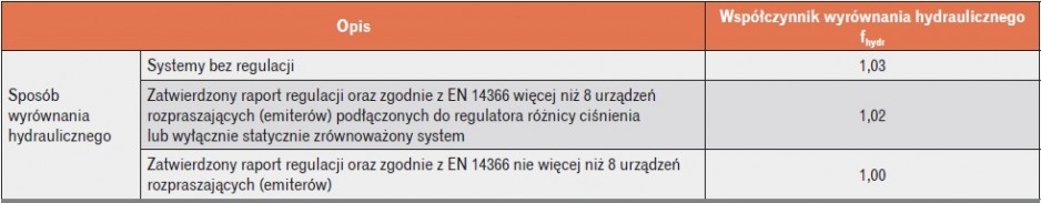 Tabela 2. Współczynnik zrównoważenia hydraulicznego fhydr