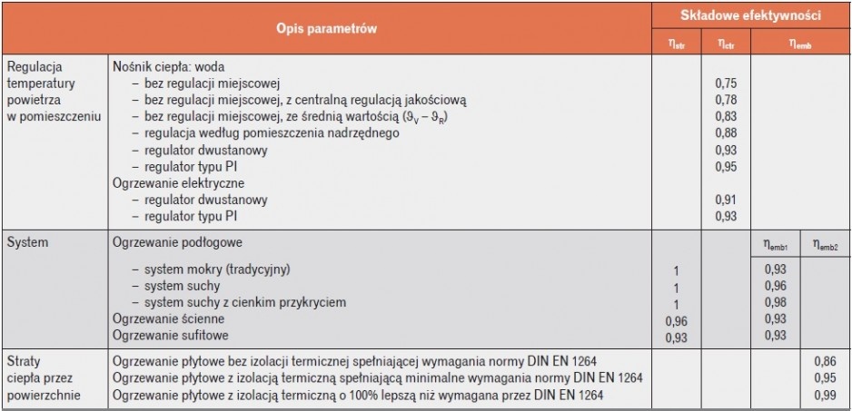 Tabela 3. Efektywność elementów zintegrowanych powierzchni ogrzewczych (grzejniki płaszczyznowe); wysokość pomieszczenia ≤ 4m