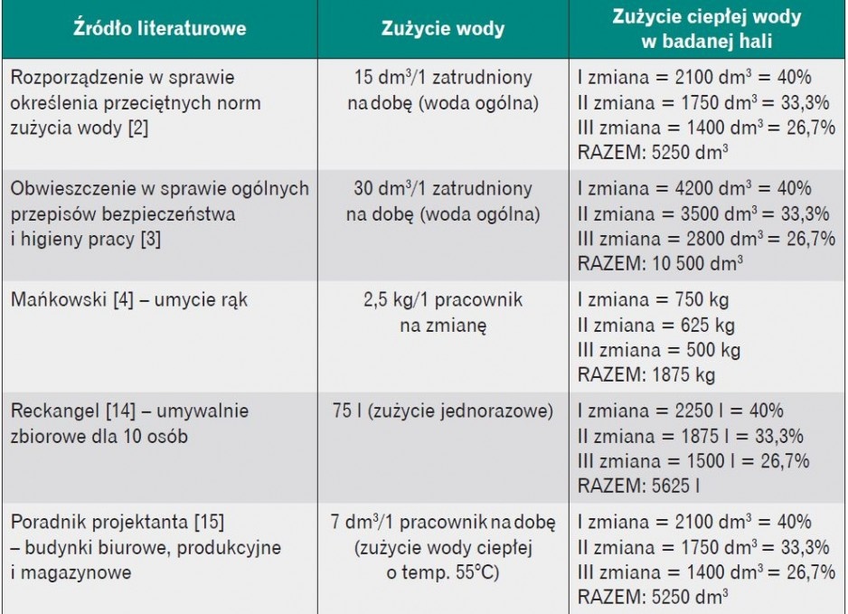 Zużycie ciepłej wody w hali 