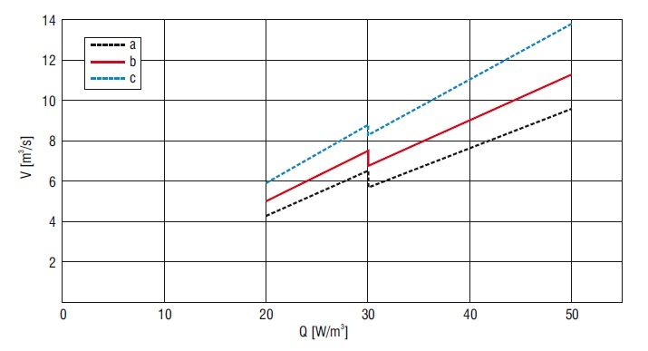 Rys. 6. Zakres obliczonego strumienia powietrza wentylującego dla przykładowego pomieszczenia o kubaturze 3000 m3 w funkcji jednostkowego obciążenia cieplnego oraz przyjętej zgodnie z tabelą 1 średniej (krzywa b), maksymalnej (krzywa c) i minimalnej (krz.