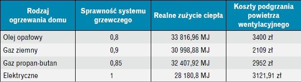 Tabela 1. Zestawienie kosztów energii przy różnych źródłach wytwarzania ciepła dla systemu
bez odzysku ciepła z powietrza wywiewanego (opr. na podst. [1])