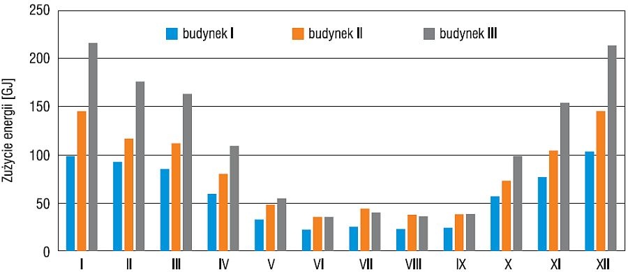 Miesięczne zużycie energii końcowe