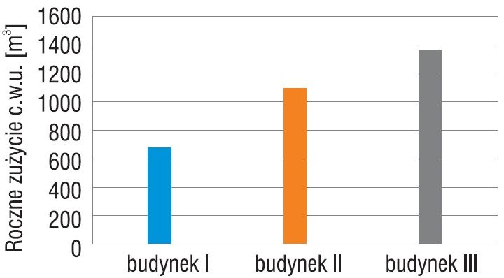 Rys. 2. Roczne zużycie ciepłej wody użytkowej
w analizowanych budynkach
