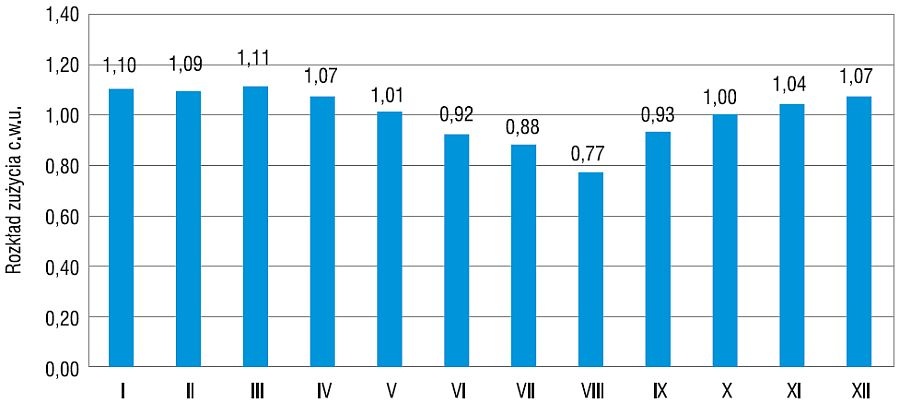 Współczynniki korekcyjne 