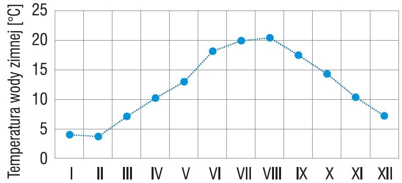 Miesięczne zmiany temperatury