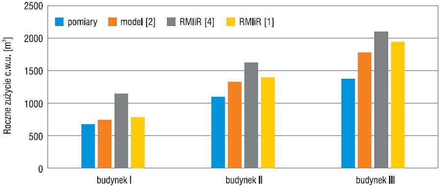 Roczne zużycie ciepłej wody