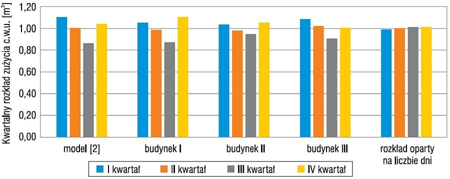 rozkład zużycia ciepłej wody