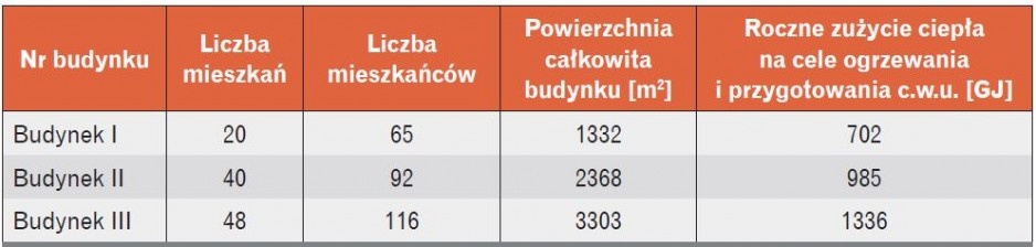 dane dotyczące analizowanych obiektów