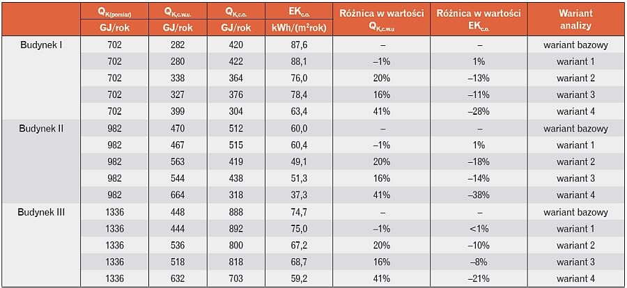 zapotrzebowanie na energię końcową